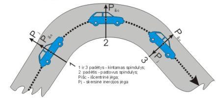 Jeigu automobilio ratų traukos jėga didesnė už ratų sukibimo su kelio danga jėgą, buksuos varantys ratai.