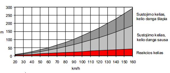 100 27.84 64.00 96.30 192.70 257.00 Važiuojant 100 km/h greičiu, automobilis per sekundę nuvažiuoja apie 27 metrus. Paprastai greičio padidėjus du kartus, stabdym
