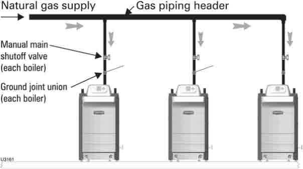 Gas piping (continued) Natural Gas: Pipe sizing for natural gas Figure 75 Common gas line for multiple boilers 1. 2.