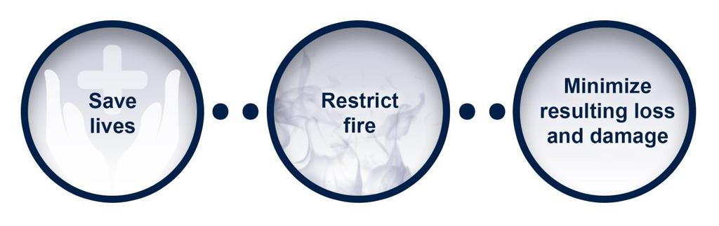 The aim of the Construction Products Regulation is to protect people in buildings against the consequences of a fire.