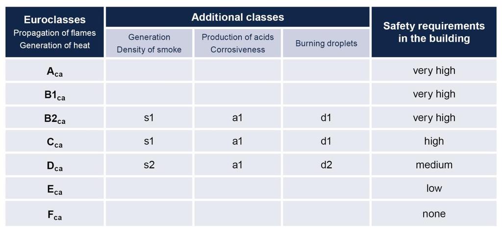 As already mentioned, all Member States are required and obliged to define the minimum required fire protection classification for a very wide range of applications themselves.