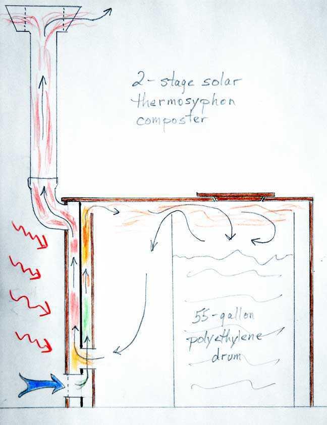 This is a drawing showing how Lea's composting outhouse works. Sun hits the left (sunny) side of the outhouse and travels through a recycled glass window, striking a sheet of black-painted aluminum.