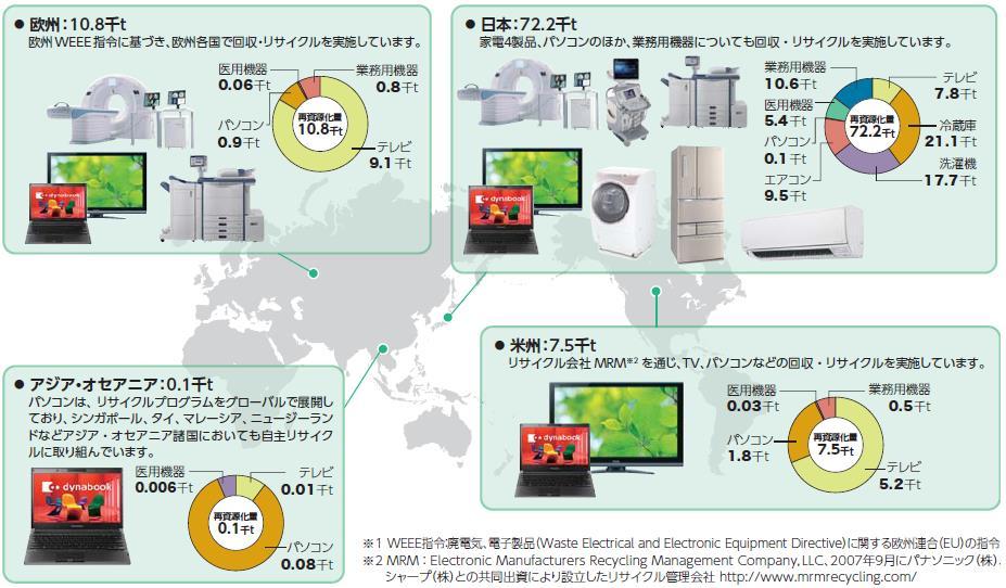 Volume of end-of-life products recycled by region (FY2012) Europe : 10,800 tons In accordance with the WEEE *1 Directive, Toshiba Group is collecting and recycling