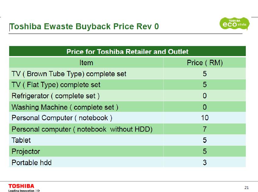 What We are doing NOW? We revised the price structure of the voucher for bulky items.