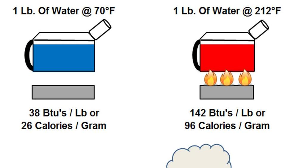 THE ADDED VALUE OF LATENT HEAT TRANSFER R134a refrigerant is about one tenth less in latent heat value but is used instead of water because it boils at temperatures below the freezing point of