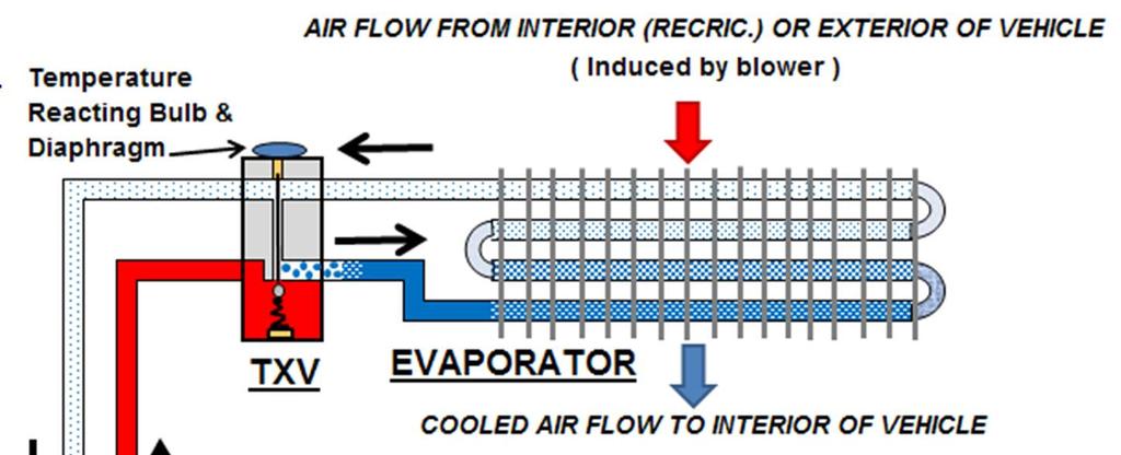 COMPRESSION SYSTEM USING THERMOSTATIC EXPANSION VALVE AS REFRIGERANT CONTROL 1. The compressor sucks in & compresses the cool R134a refrigerant gas, causing it to become hot, high pressure gas. 2.