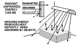 Technical Technical Information Heat Transfer Fundamentals & Thermodynamic Properties Heat Transfer Fundamentals The principles of heat transfer are well understood and are briefly described below.