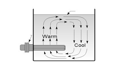 Conduction Convection Radiation Conduction is the transfer of heat energy through a solid material. Metals such as copper and aluminum are good conductors of heat energy.