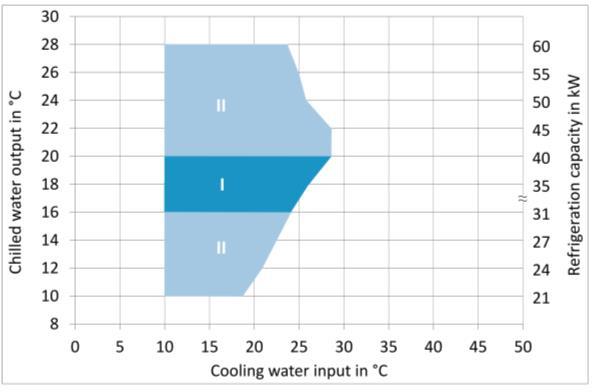 The example "Type 35" shows an EER of "8" for a required chilled water temperature of 20 C and a cooling water temperature of 25 C.