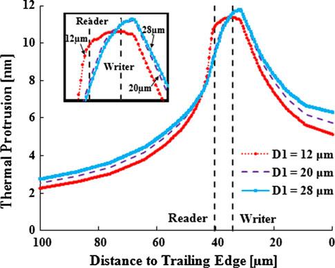 Microsyst Technol (2011) 17:959 964 961 Fig. 4 Thermal protrusion profile along the center line of slider Fig. 6 Effect of D 1 on flying height at read/write element Fig.