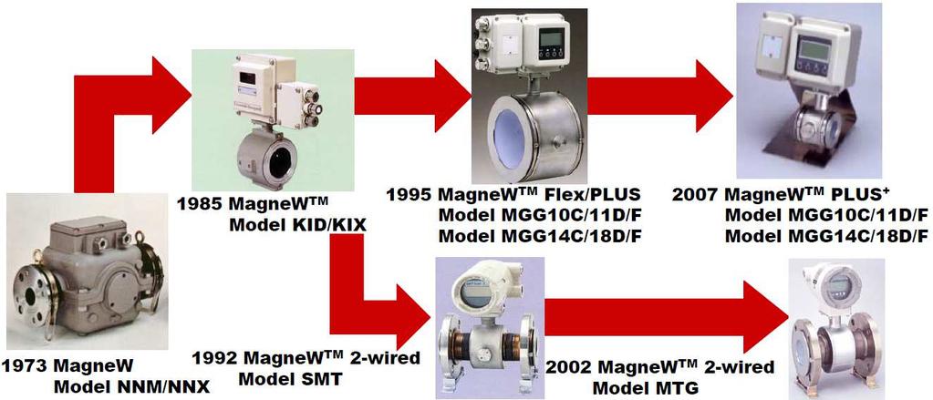 Magnetic flowmeters History & facts