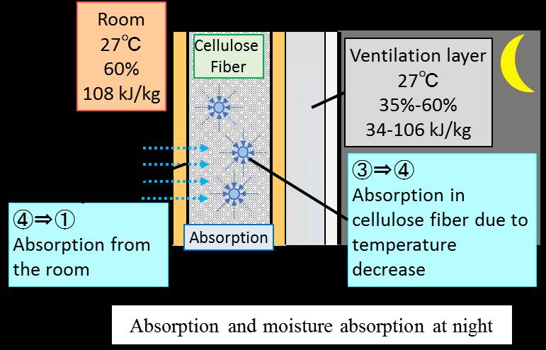 resulting in dehumidifiction. Figure 3: Cycle of moisture sorption nd desorption in the summer.