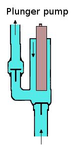 2-Reciprocating positive displacement pumps Reciprocating pumps move the fluid using one or more oscillating pistons, plungers, or membranes (diaphragms), while valves restrict fluid motion to the