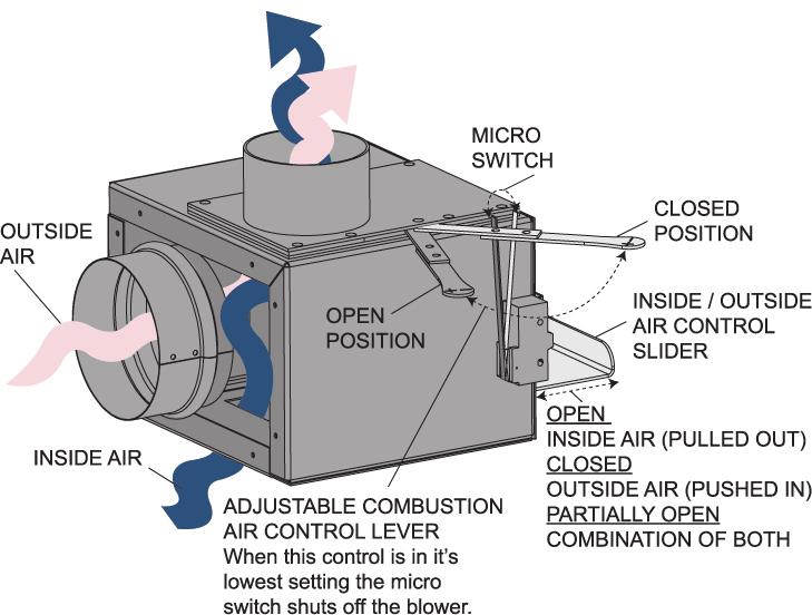 10 3.2 combustion air Model NZ3000 has the option of taking outside air directly into the fireplace through the opening on the left hand side or taking inside air through the lower front grille or a