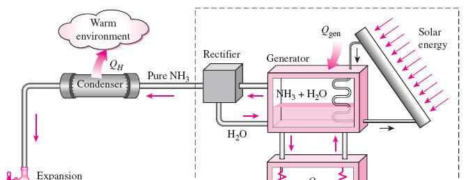 ABSORPTION REFRIGERATION SYSTEMS Ammonia absorption refrigeration cycle.