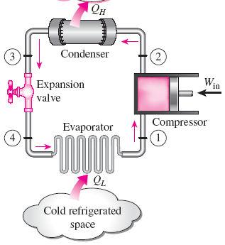 THE IDEAL VAPOR-COMPRESSION REFRIGERATION CYCLE The vapor-compression refrigeration cycle is the ideal model for refrigeration systems.