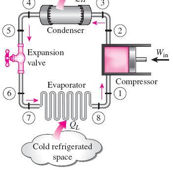 ACTUAL VAPOR-COMPRESSION REFRIGERATION CYCLE An actual vapor-compression refrigeration cycle differs from the ideal one owing mostly to the irreversibilities that occur in various components, mainly