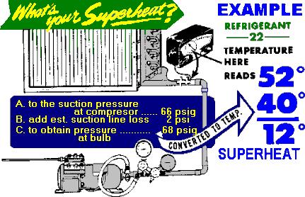Sub-Cooling & Super-Heat Measure Sub- cooling: Get the refrigerant satura0on pressure- temperature. Take a pressure reading of the liquid line leaving the condenser.