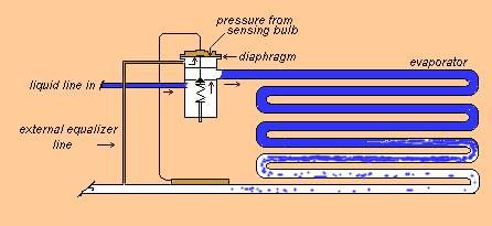 Metering Devices Metering devices regulate how much liquid refrigerant enters the evaporator.