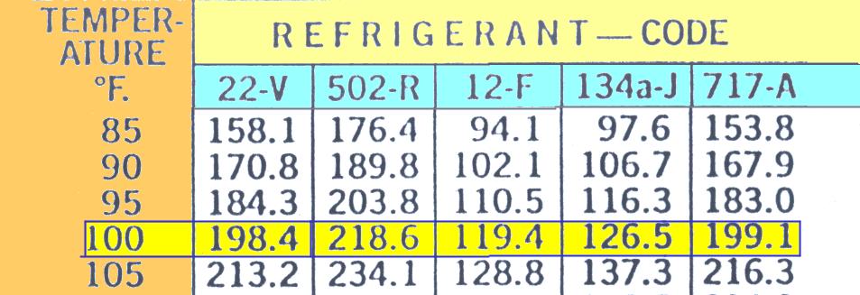 To properly know what your pressures and temperatures should be, you will need to know what refrigerant you are working with and a Pressure\Temperature Chart (P/T Chart).