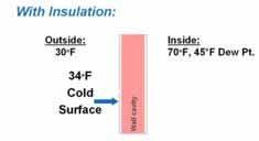 CONTROLLING MOISTURE FLOW: ACTION AT THE SURFACES With insulation, the outside sheathing remains cold (below the 45