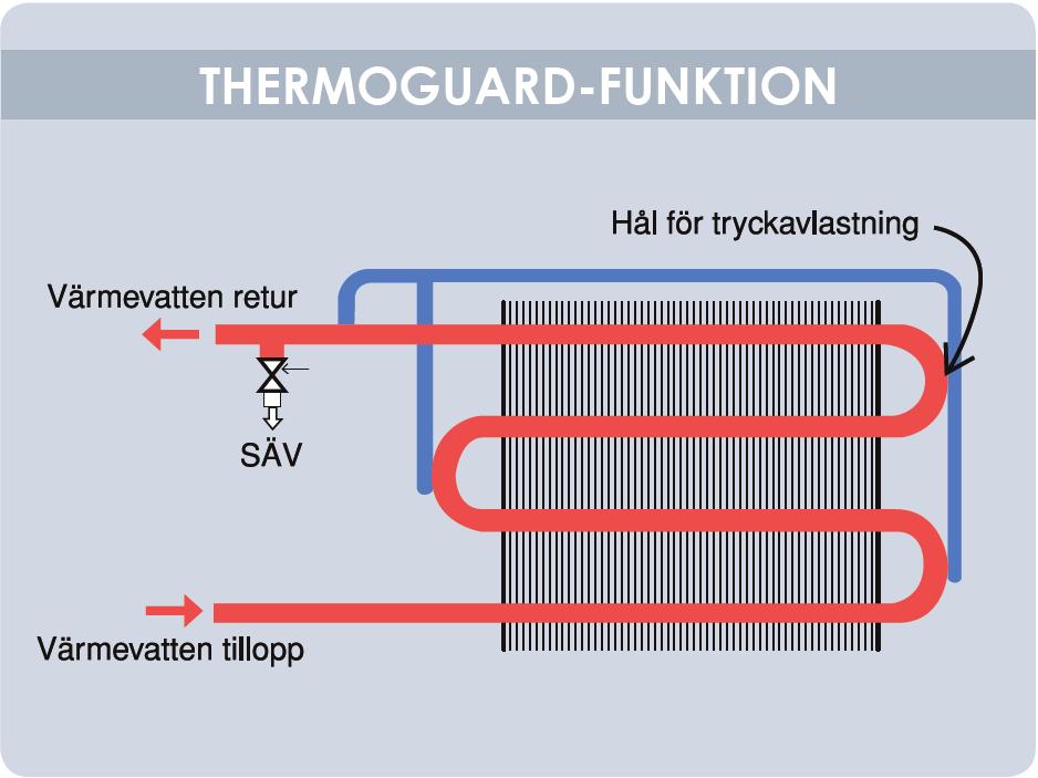 ThermoGuard Coils protected from freezing with ThermoGuard have been developed as a result of the discovery that ice itself is not