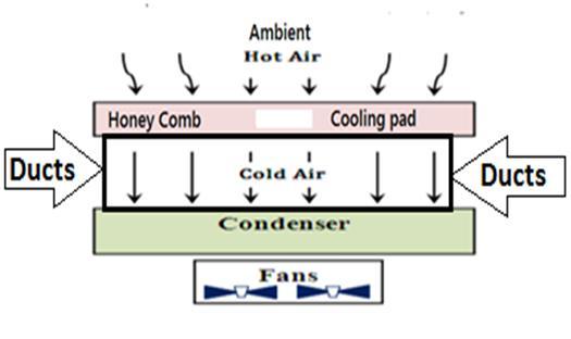 Air movement over the surface of condenser tubes is by natural convection.