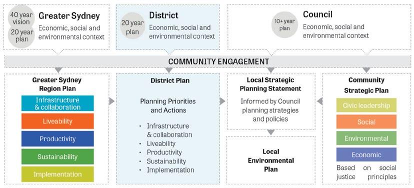 15 Figure 2: Relationship between regional, district and local plans Requirements of the Plan This District Plan has been prepared to give effect to A Metropolis of Three Cities, the Region Plan that