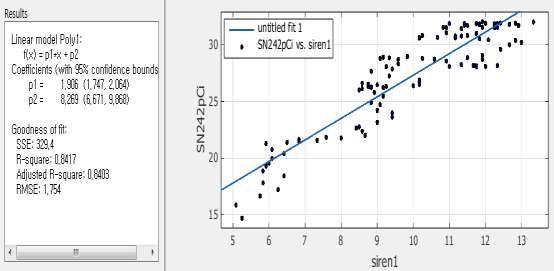 [Kim* et al., 4(2): February, 17] ISSN: 234-97 Figure 12. Linear regression analysis of Siren Pro3 No.