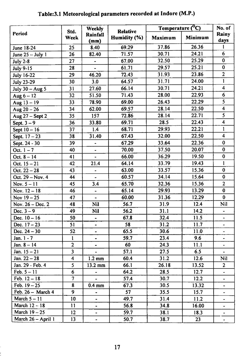 Period Table:3.1 Meteorological parameters recorded at Indore (M.P.) Std. Week Weekly Rainfall (mm) Relative Humidity (%) Tem erature ( C) Maximum Minimum June 18-24 25 8.40 69.29 37.86 26.