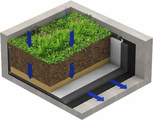 Research Objectives Evaluate the factors affecting the hydrological behavior of green roof Suggest