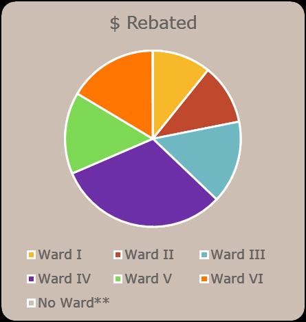 ward with some wards receiving more rebates, audits, or