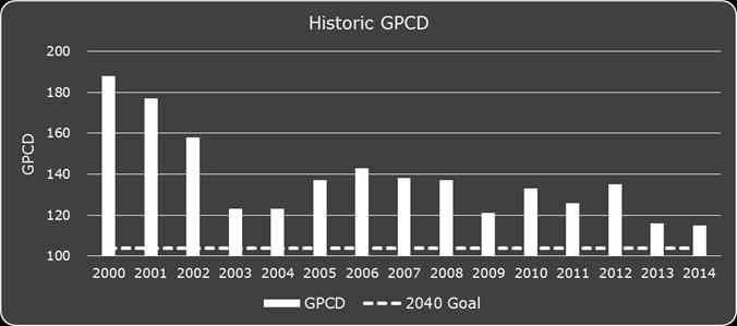 Conservation projects an additional 10% reduction in gpcd by 2040. Conservation established seven benchmarks to direct efforts to meet this reduction goal: 1.