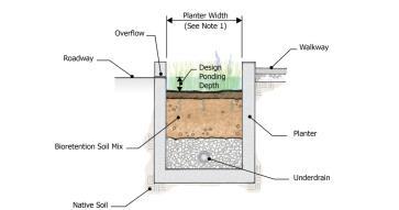 PONDING AREA: Design/Performance With underdrain & liner/impermeable container No infiltration to native soil Typically provides minimal flow control (orifice improves performance) Can provide