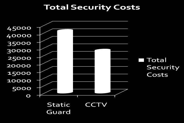 52 week project Static Guard 41,000 CCTV System Wk 1-8 Guard =