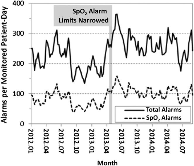 FIGURE 4 All alarms per monitored patient-day were captured from the bedside patient monitor starting in January 2012. SpO 2 alarms account for nearly half of all bedside monitor alarms.