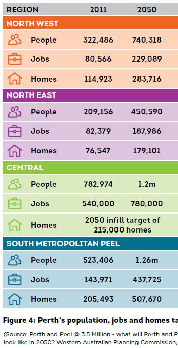 population growth The City of Melville is in Perth s Central region