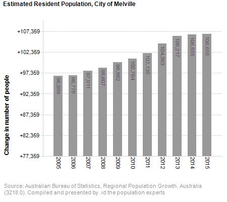 Melville s population is growing 106,655 Our population is growing But it is not the same every year.