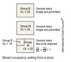 1021.2.1 Single exit in Mixed Occupancies Number of Occupants served
