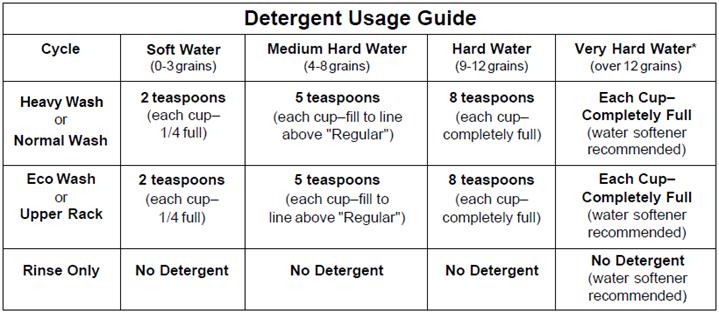 Water hardness is measured in grains per gallon. Using too little detergent can result in poor cleaning and hard water filming or spotting.
