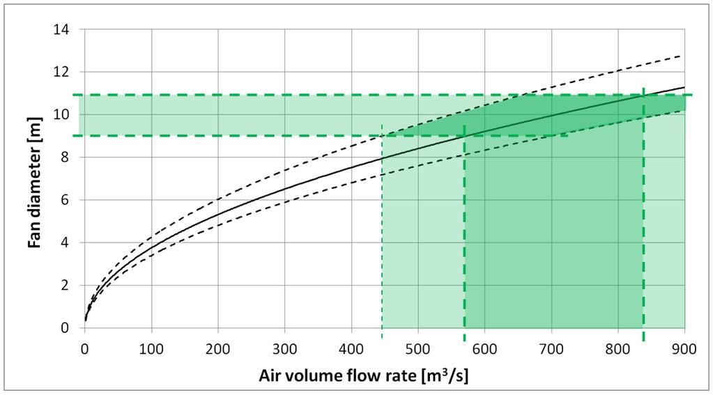 Fan performance definitions air volume rate Q The volume of air that passes a reference area during a given time interval Units: Cubic meter
