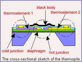 1. INTRODUCTION A thermopile is serially-interconnected array of thermocouples, each of which consists of two dissimilar materials with a large thermoelectric power and opposite polarities.