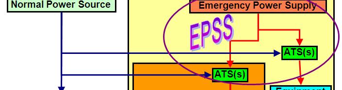 Hospital Emergency Power Supply System (Before NFPA 99-2012 brought back EB) (Before NFPA 99-2012) What will happen?