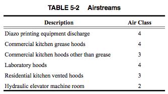 Appendix C: Airstream Classifications
