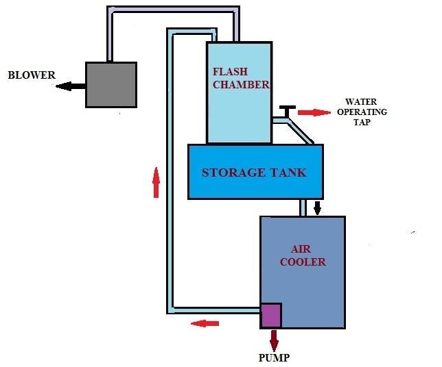 the working of the cooler it absorbs the cooling from the water and through the fan and it gives cooling effect to the surroundings which it was placed.