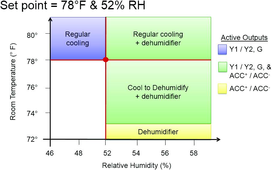 Dehumidification with an Accessory Dehumidifier When using an accessory dehumidifier, only the Cool to Dehumidify feature is available from the equipment.