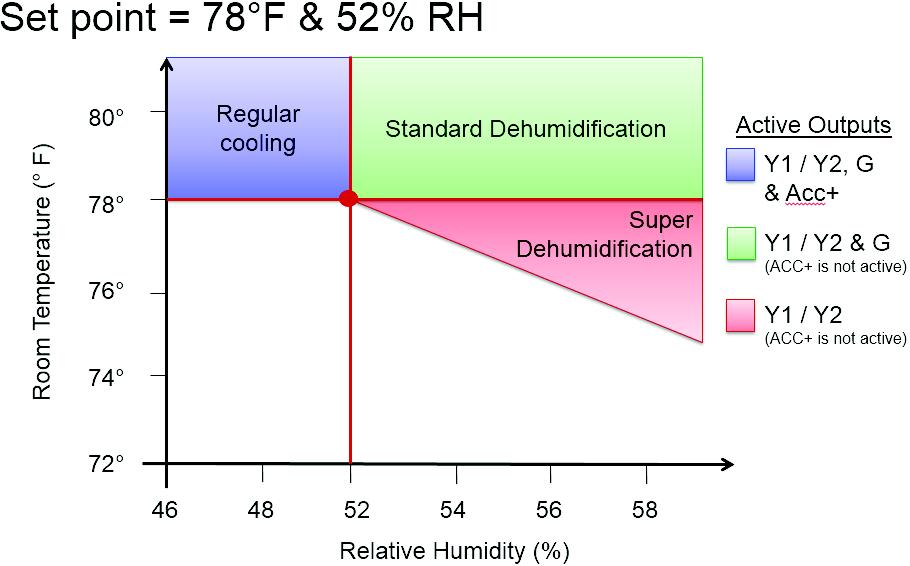 Ideal Humidity System Technology (Standard Dehumidification + Super Dehumidification) This feature takes advantage of the intelligence within the Carrier equipment to increase the dehumidification of