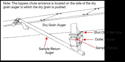 Figure 12 - By-Pass auger installation Dry