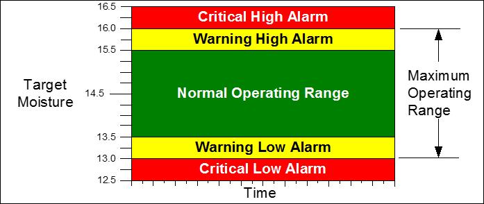 Description of Alarm Limits operation An example can show this relationship. Figure 9 - Alarm Limit Operation Let s assume that your moisture target is 14.