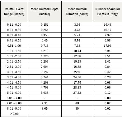 Developed Historical Annual Rainfall Probability Distribution for